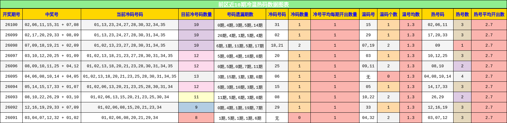 冷温热码分析