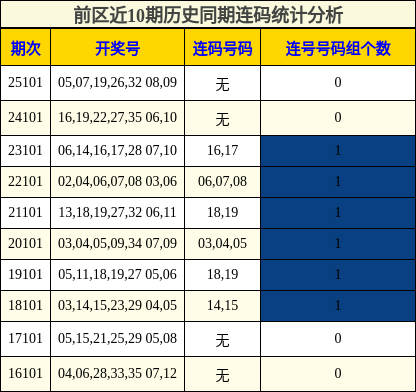 前区近10期历史同期连码统计分析