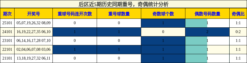 后区近5期历史同期重号，奇偶统计分析