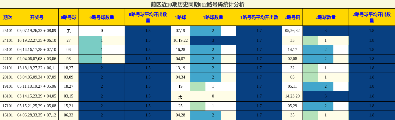 前区近10期历史同期012路号码统计分析