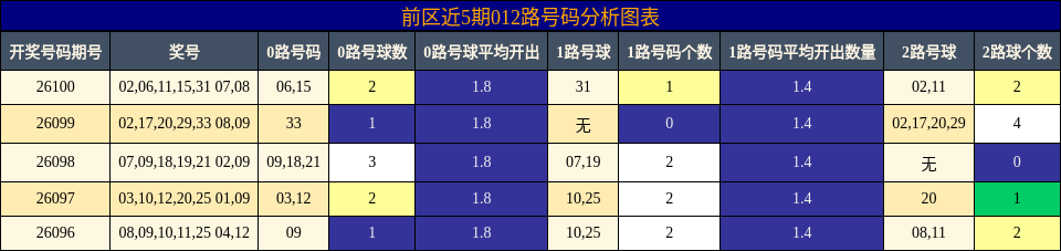 前区近5期012路号码分析图表