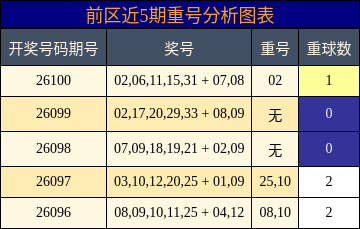 前区近5期重号分析图表