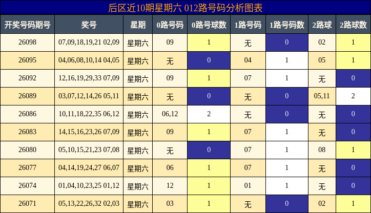 后区近10期星期六012路号码分析图表