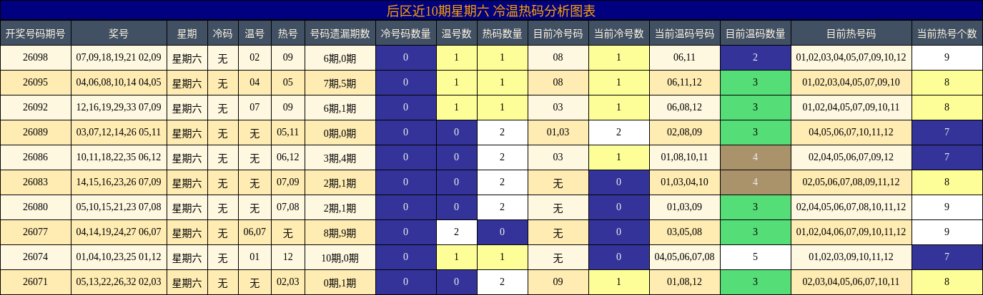 后区近10期星期六冷温热码分析图表
