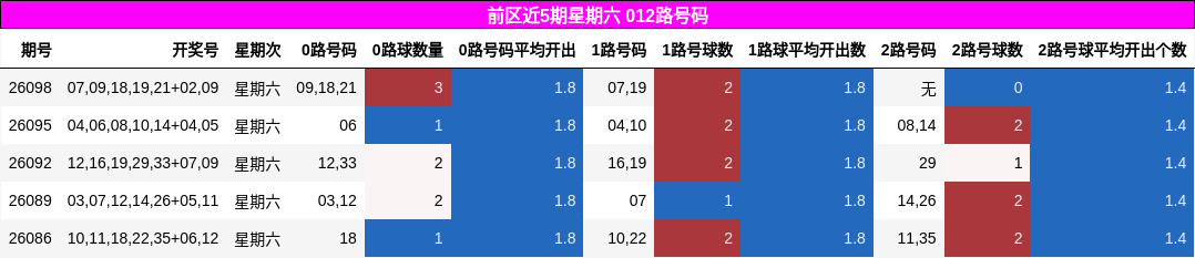 前区近5期星期六 012路号码