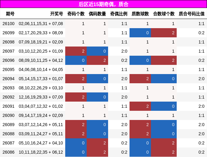 后区近15期奇偶，质合