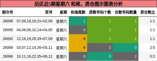 后区近5期星期六 和尾，质合图示图表分析