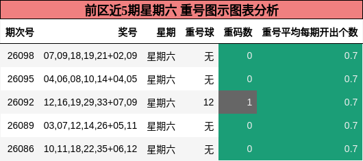 前区近5期星期六 重号图示图表分析