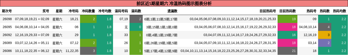 前区近5期星期六 冷温热码图示图表分析
