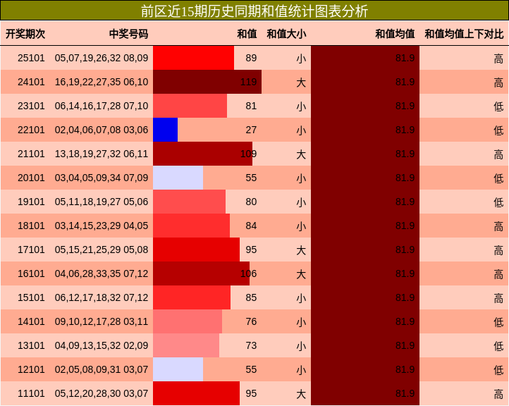 和值分析