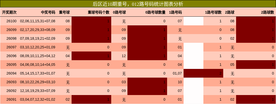 重号分析，012路号码分析