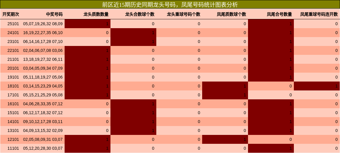 龙头号码分析，凤尾号码分析