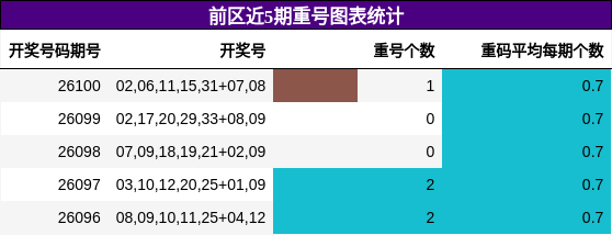 重号分析