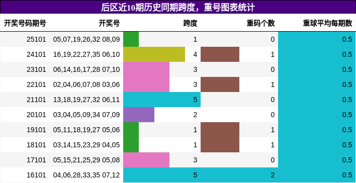 跨度分析，重号分析