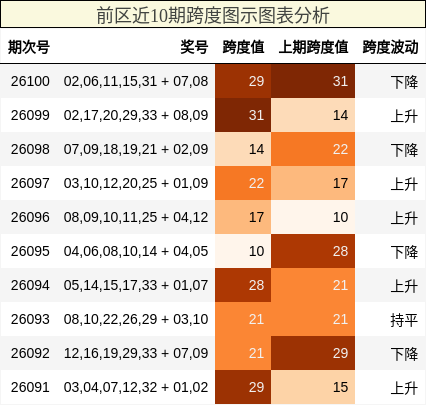 前区近10期跨度图示图表分析