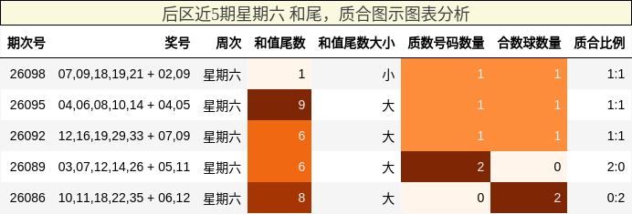 后区近5期星期六 和尾,质合图示图表分析