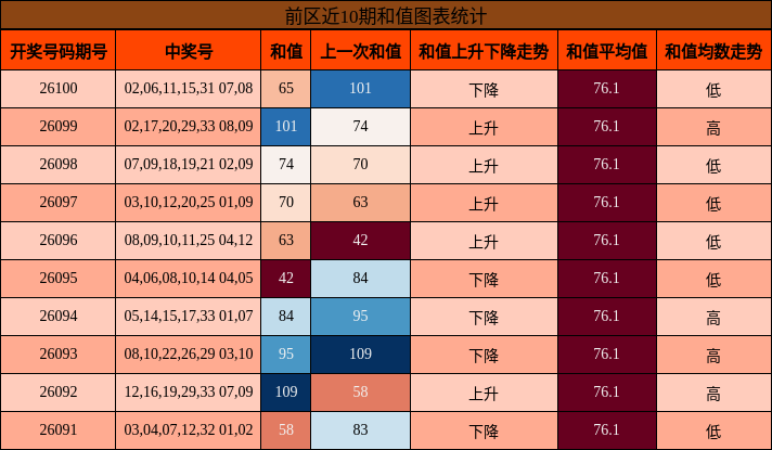 和值分析