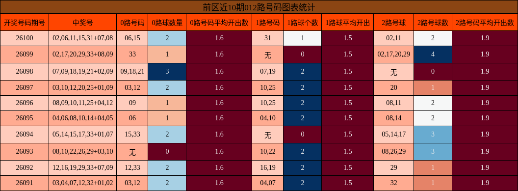 012路号码分析