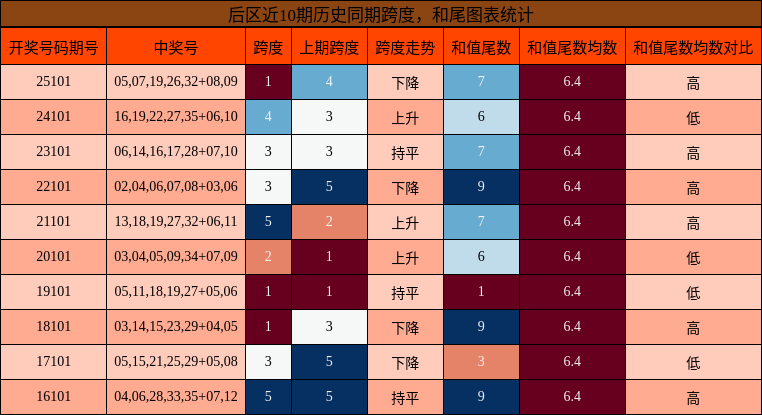 跨度分析,和尾分析