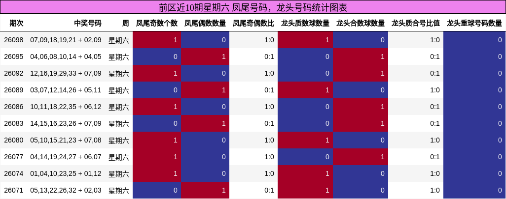 凤尾号码分析，龙头号码分析