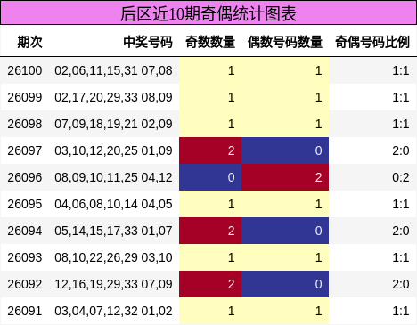 奇偶分析