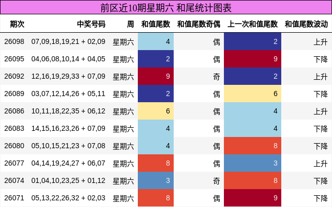 和尾分析