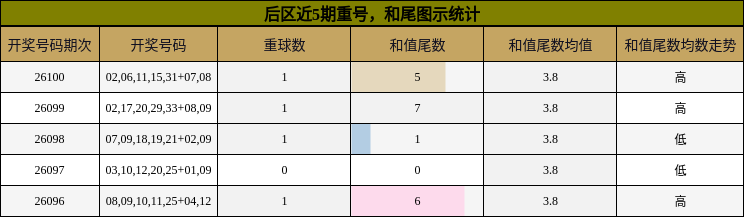 后区近5期重号,和尾图示统计