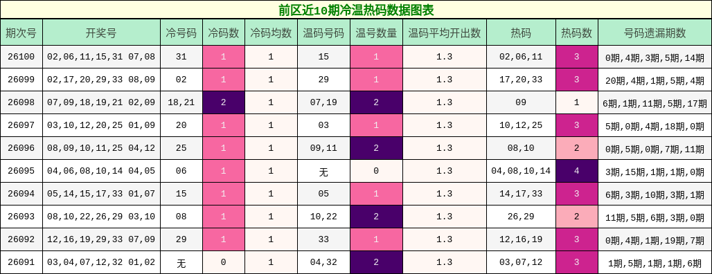 前区近10期冷温热码数据图表