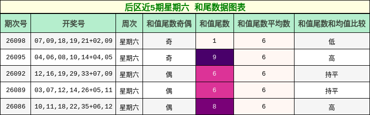 后区近5期星期六 和尾数据图表