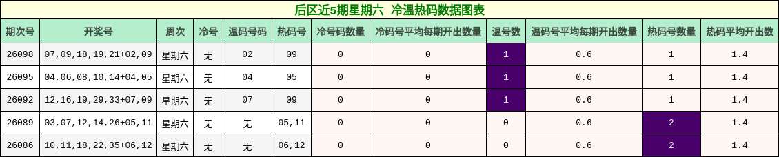 后区近5期星期六 冷温热码数据图表