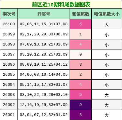 前区近10期和尾数据图表