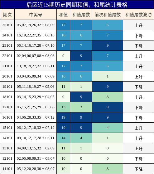 后区近15期历史同期和值，和尾统计表格