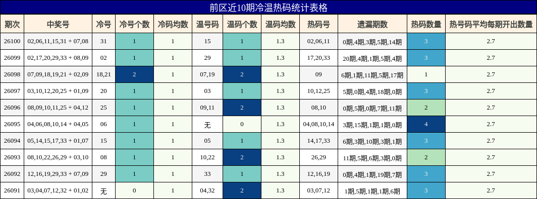 前区近10期冷温热码统计表格