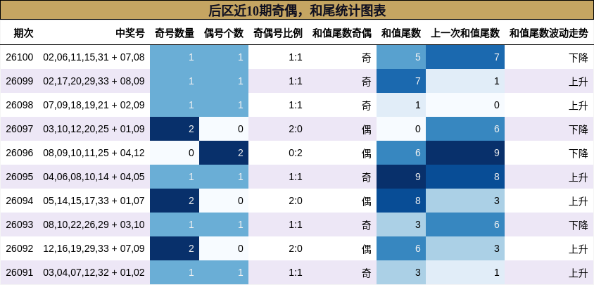 奇偶分析，和尾分析