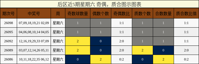 后区近5期奇偶、质合走势