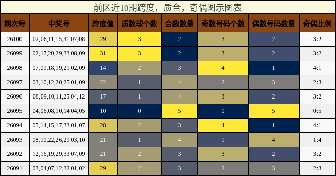 前区近10期奇偶、质合、跨度走势