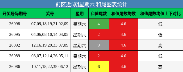 前区近5期星期六 和尾图表统计