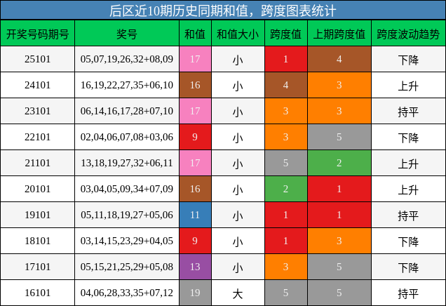 后区近10期历史同期和值,跨度图表统计