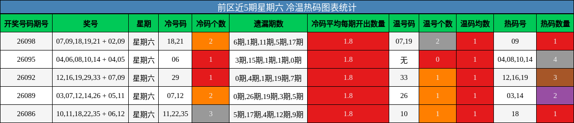 前区近5期星期六 冷温热码图表统计