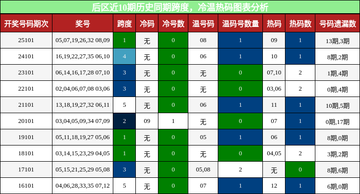 跨度分析，冷温热码分析