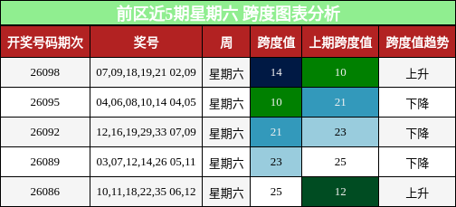 跨度分析