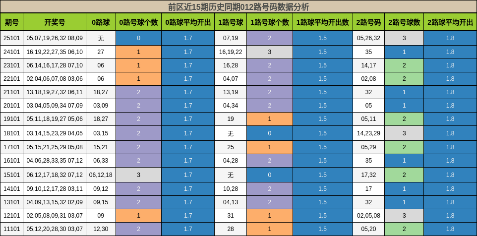 012路号码分析