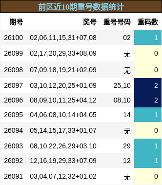 前区近10期重号数据统计