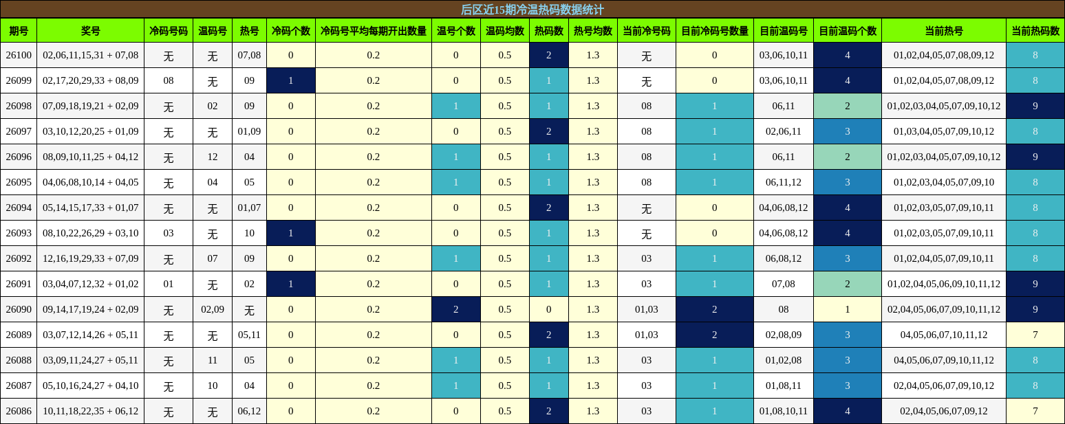 后区近15期冷温热码数据统计