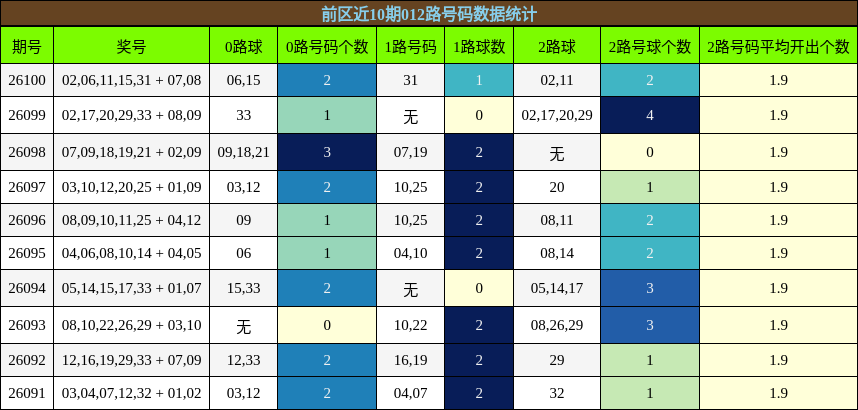 前区近10期012路号码数据统计