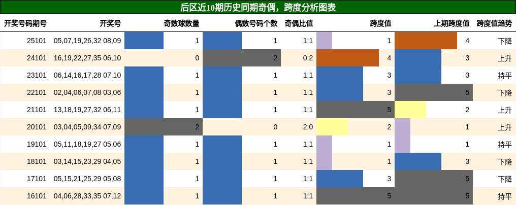 后区近10期历史同期奇偶，跨度分析图表