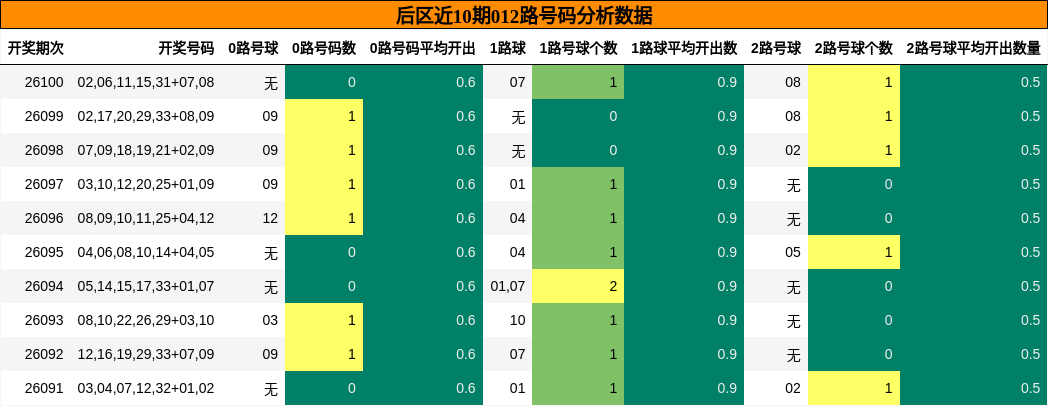 012路号码分析