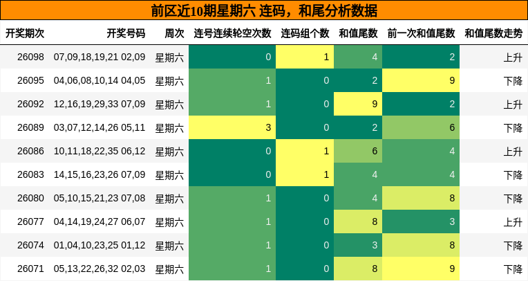 连码分析，和尾分析