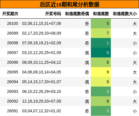 和尾分析