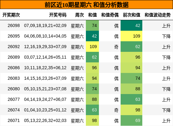 和值分析